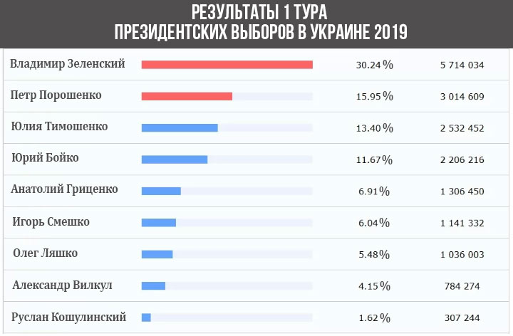 Результаты 2 тура выборов президента Украины 2019