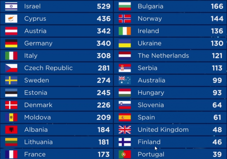 Результаты голосования Евровидение 2018