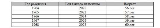 Таблица пенсионного возраста 2019 в России | график выхода на пенсию