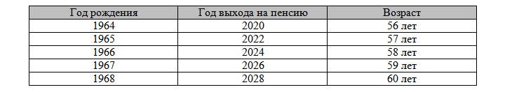 Таблица выхода на пенсию для северян с 2019 года (мужчины)