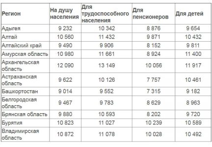 Прожиточный минимум детский и взрослый в регионах РФ таблица 1