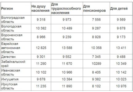 Прожиточный минимум детский и взрослый в регионах РФ таблица 2