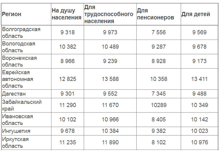 Прожиточный минимум для детей в Башкирии. Сколько платят в России малообеспеченным. Размер квартальных детских малообеспеченных. Пособие на детей Вологда.
