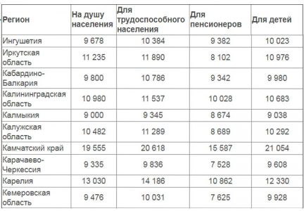Прожиточный минимум детский и взрослый в регионах РФ таблица 4