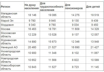 Прожиточный минимум детский и взрослый в регионах РФ таблица 6