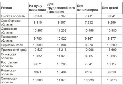 Прожиточный минимум детский и взрослый в регионах РФ таблица 7