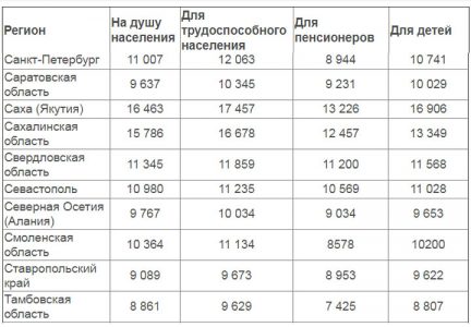 Прожиточный минимум детский и взрослый в регионах РФ таблица 8