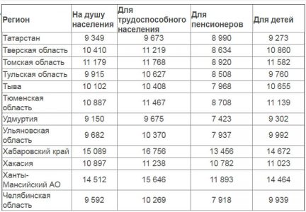 Прожиточный минимум детский и взрослый в регионах РФ таблица 9