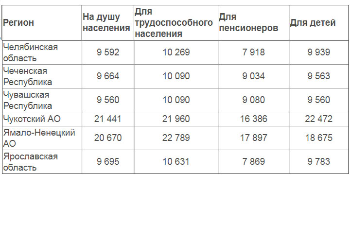 Прожиточный минимум мо. Прожиточный минимум для пособия малоимущим. Пособия для ребенка малоимущим семьям прожиточный минимум. Прожиточный минимум в Москве на ребенка в 2022 для пособия. Прожиточный минимум на ребенка в Московской области.